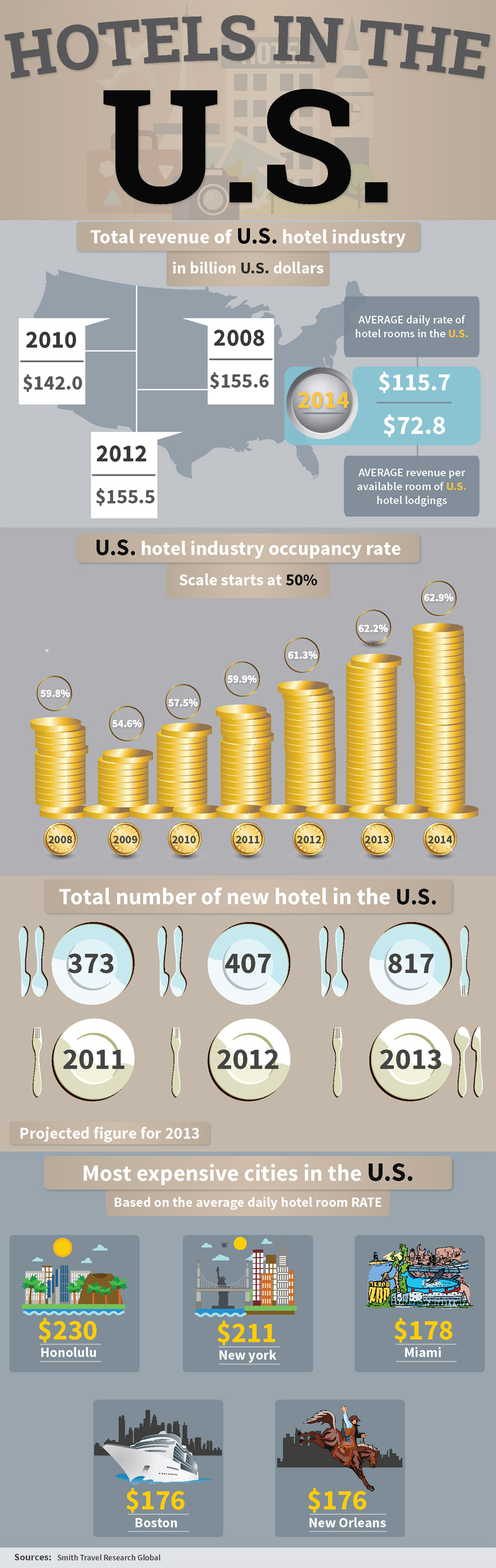 Hotels in the U.S.
